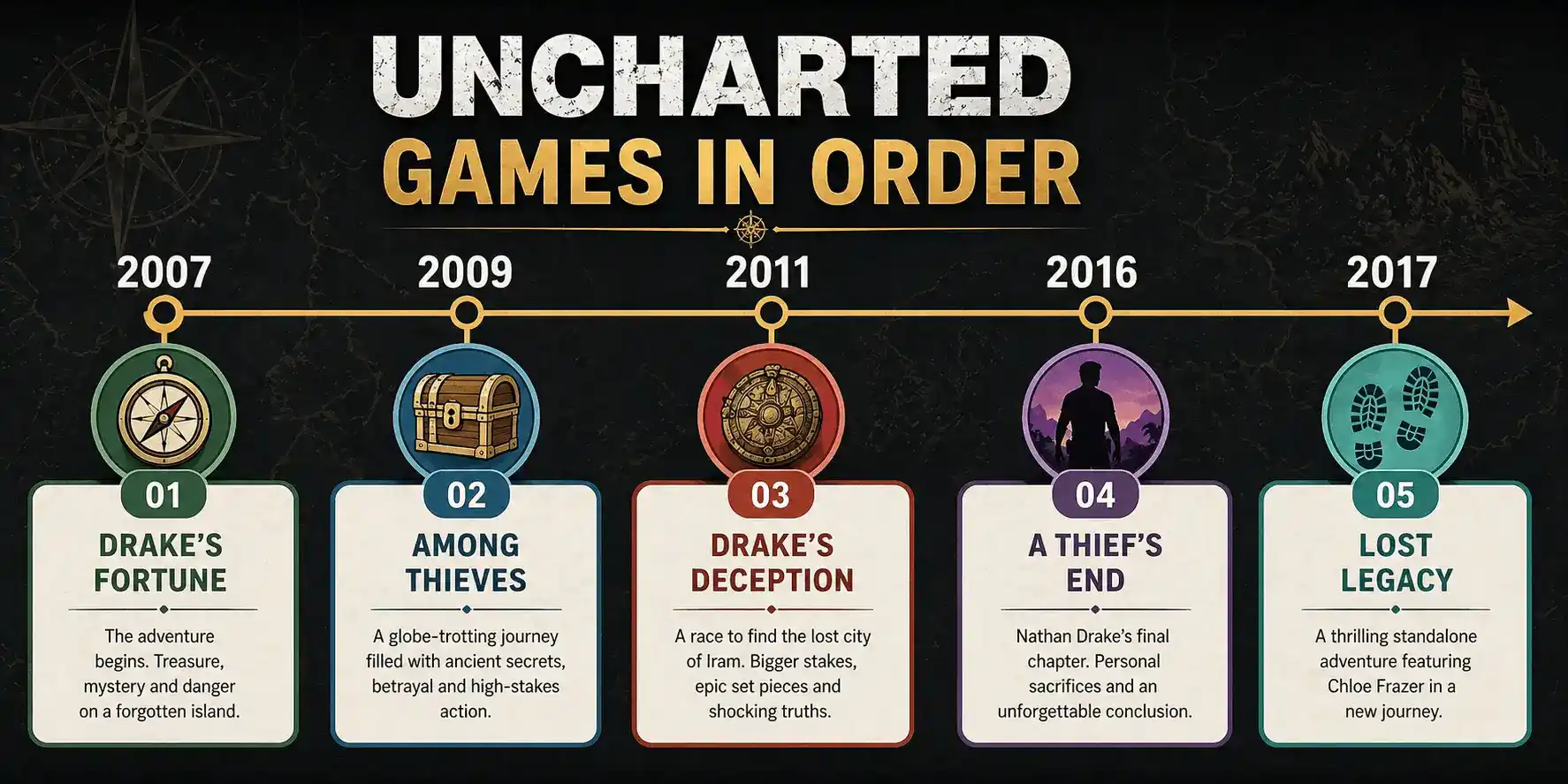 best uncharted games