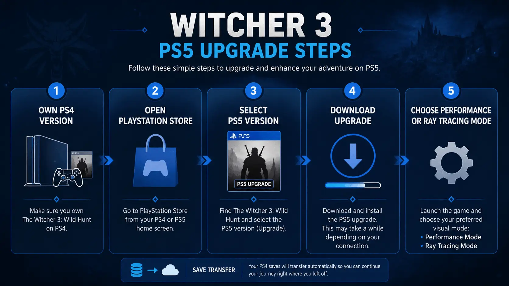 witcher 3 next gen update