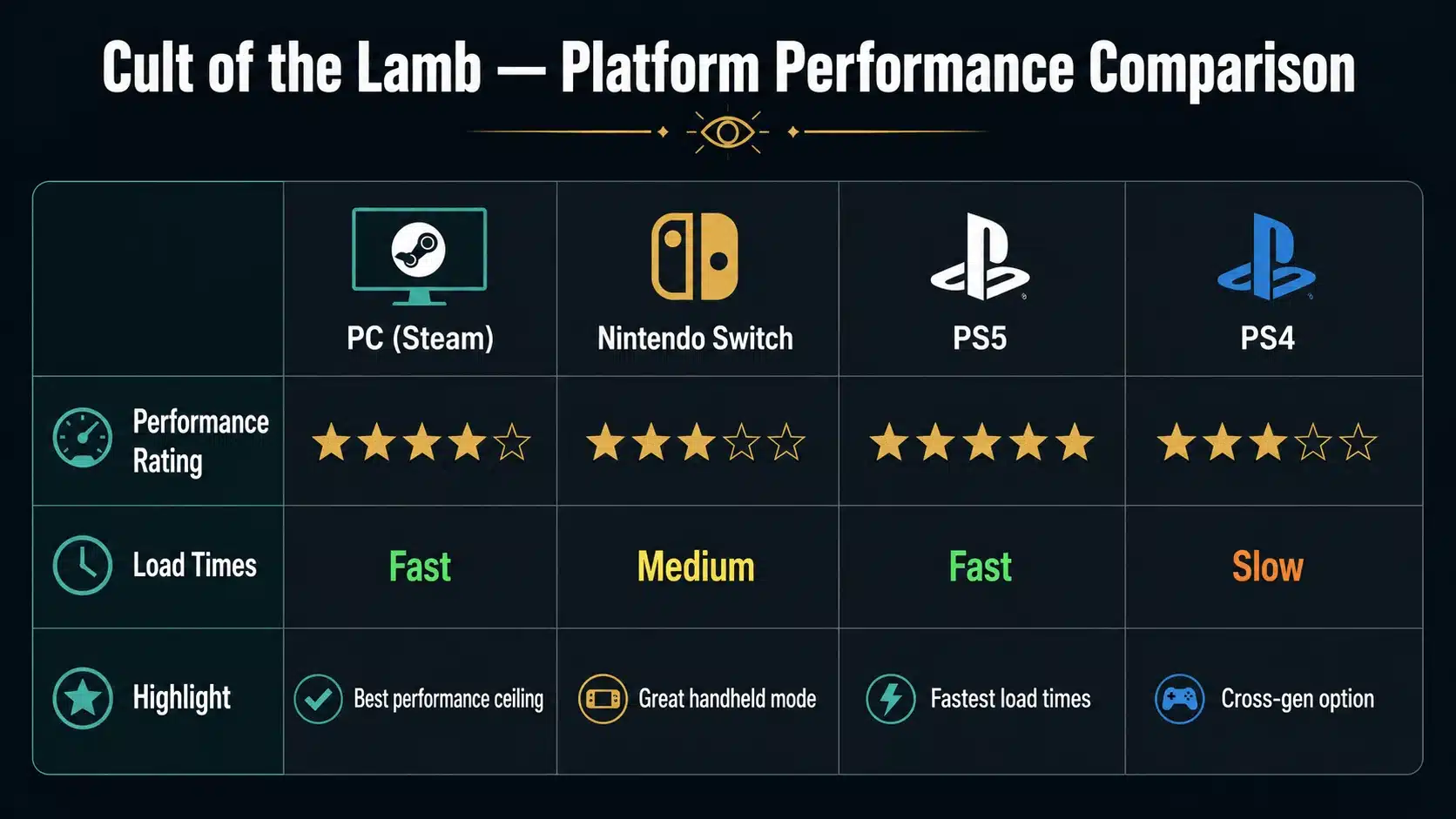 cult of the lamb rating