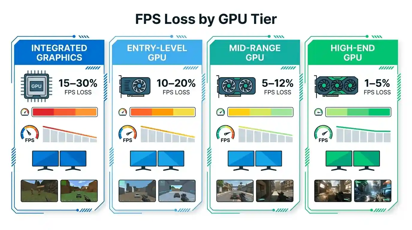 does dual monitor setup affect gaming fps