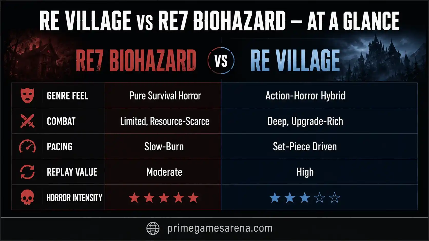 resident evil village review